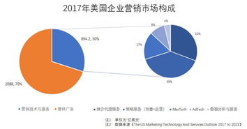 36氪新风向 营销科技拐点来临，五大趋势指向增长、技术服务及销售